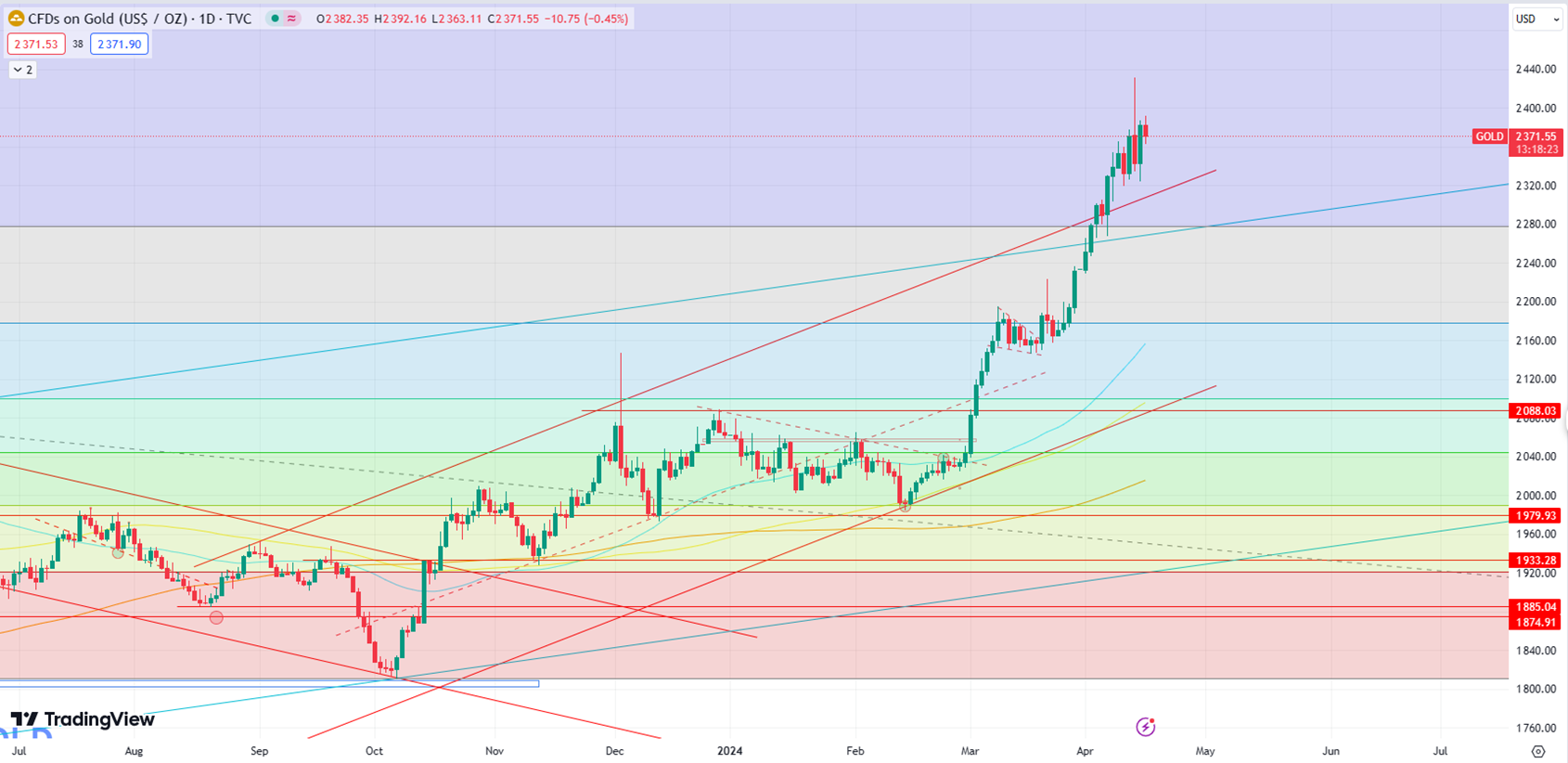 Gold Nears $2400, Eyes $2560 as Momentum Persists