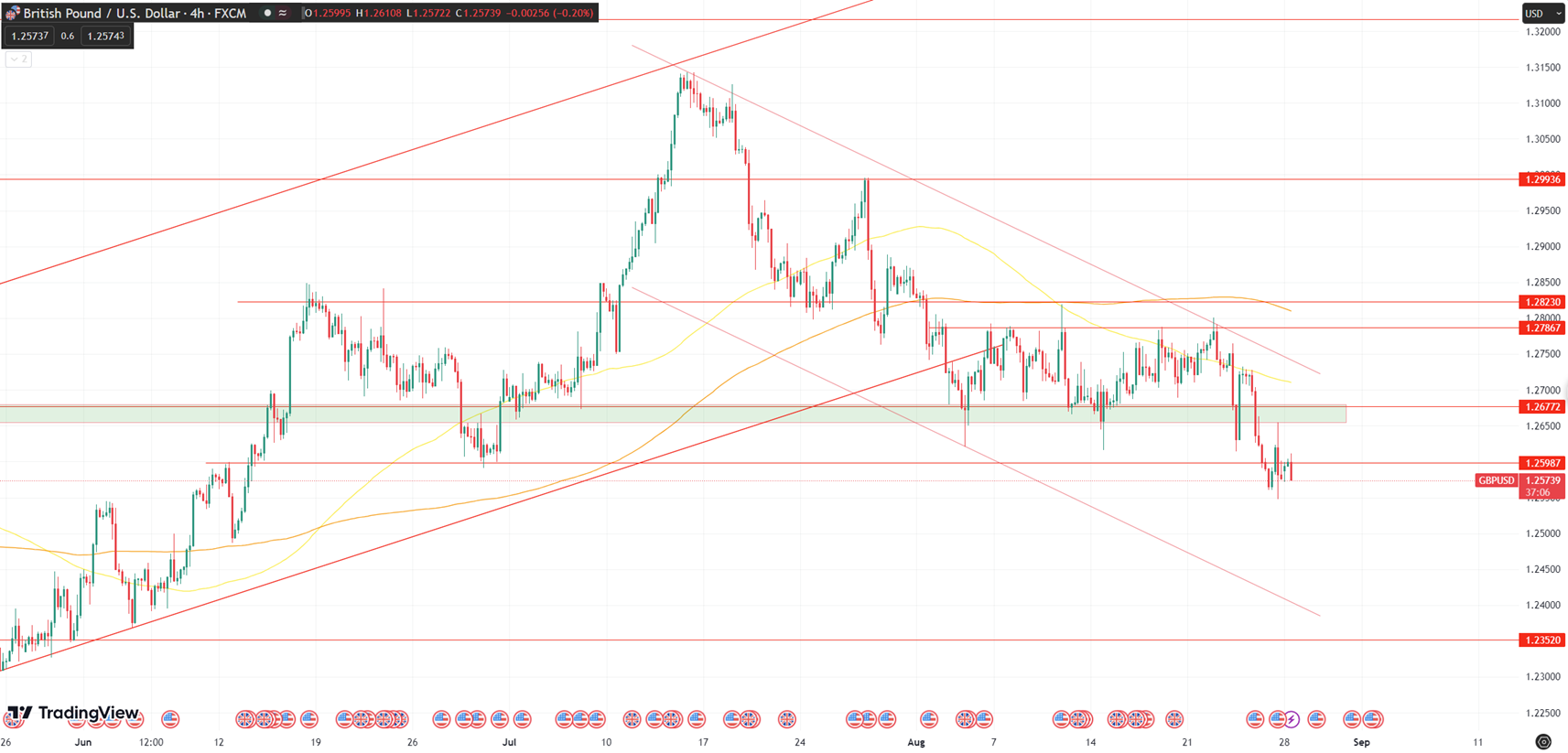 Daily Analysis GBPUSD - 28 Aug 2023