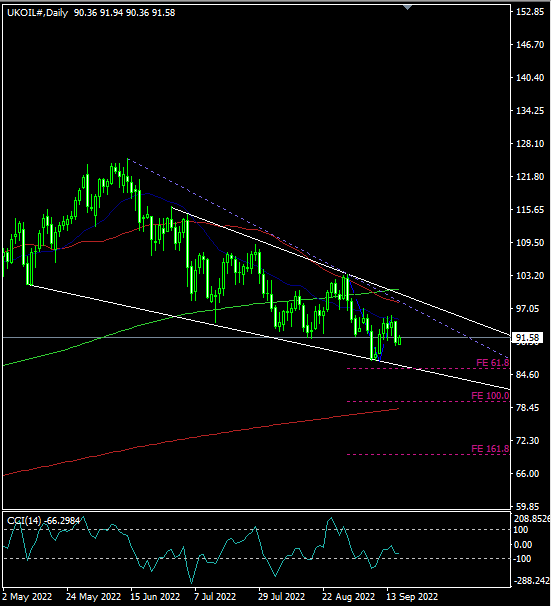 Brent Crude Faces Downward Pressure