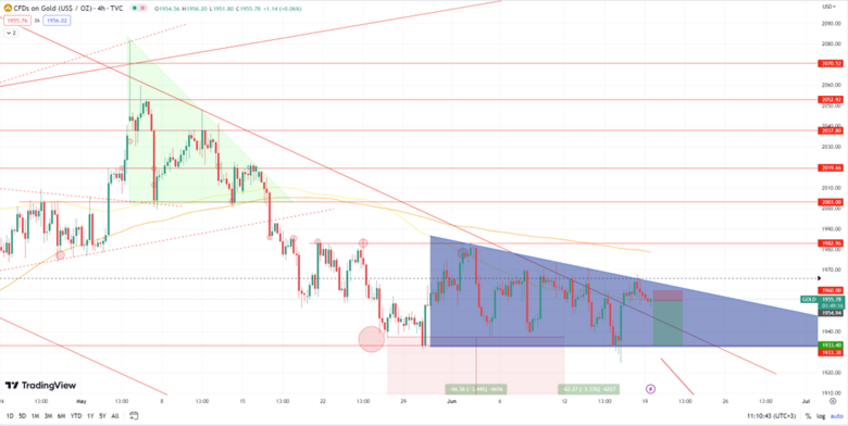 Daily Analysis XAUUSD - 19 June 2023