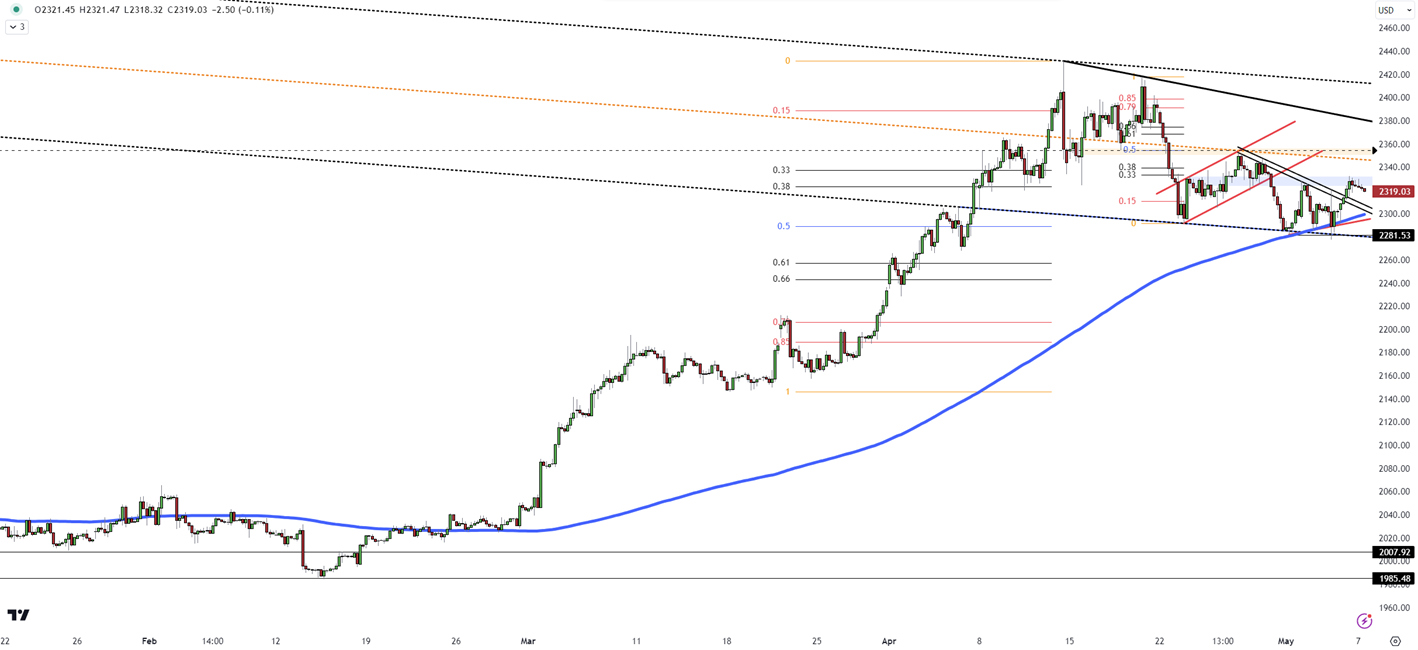 Gold's Correction Movement: Outlook and Key Levels