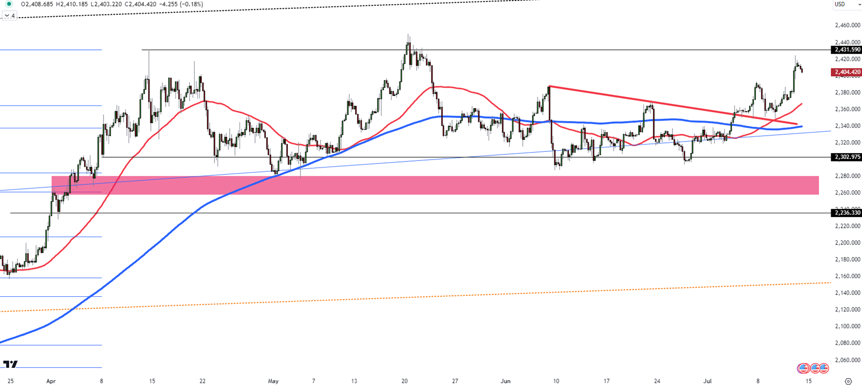 Gold Testing Key Support at 2395