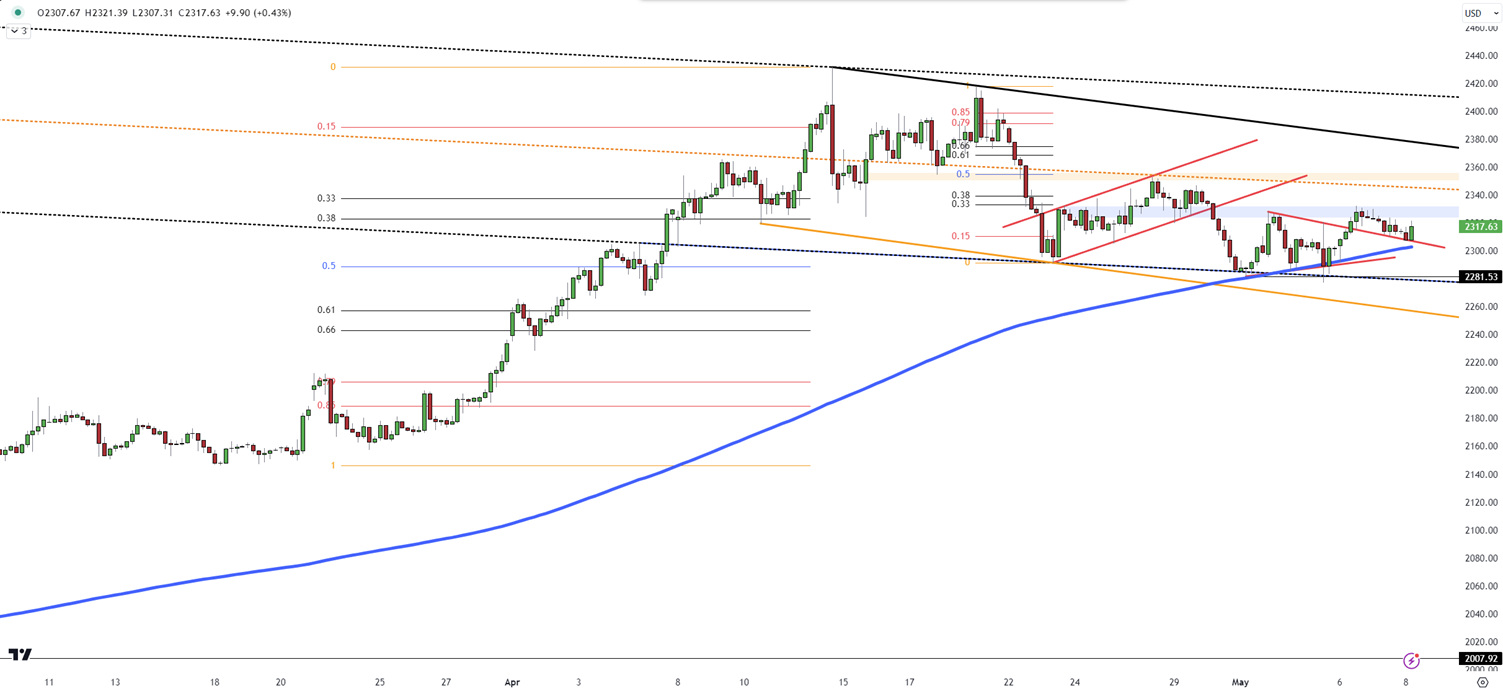 Gold Resilience Despite Dollar Strength: Resistance and Support Levels in Focus