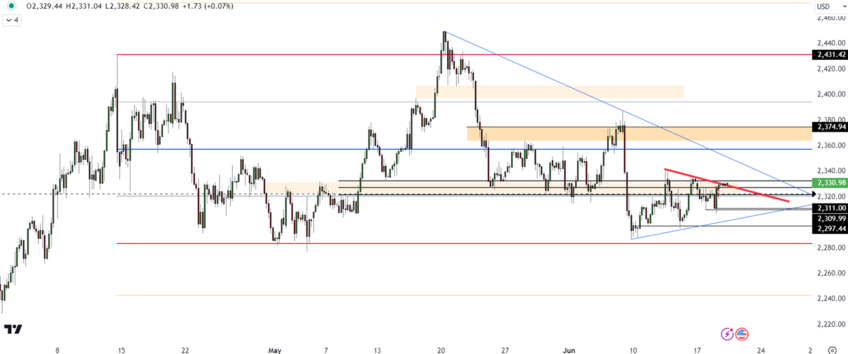 Will Gold Shine or Sink?