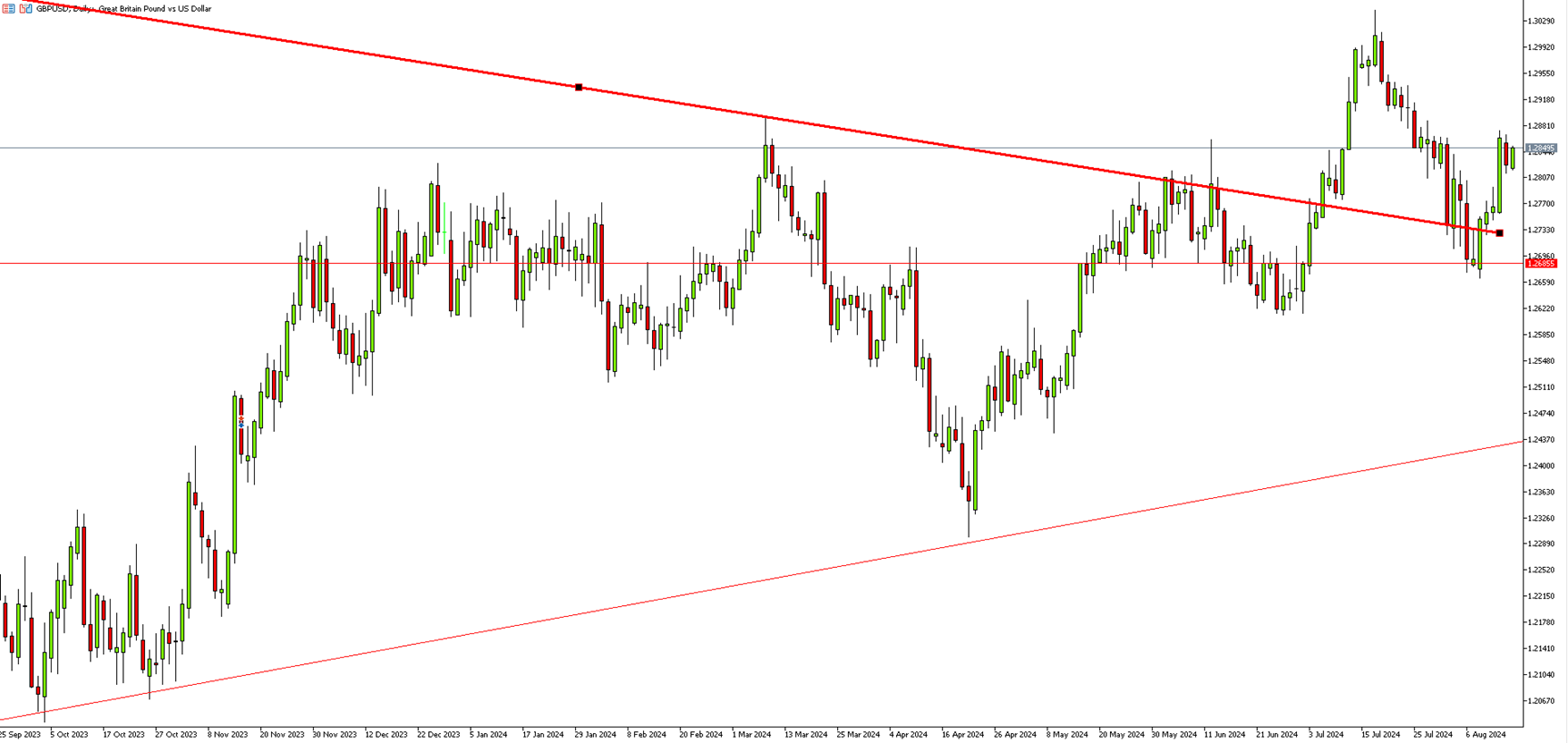 UK Inflation Data Pushes GBP/USD Lower, Increases Likelihood of Bank of