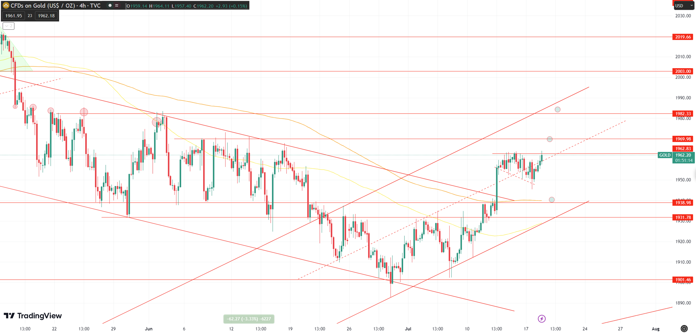 Daily Analysis XAUUSD - 18 July 2023