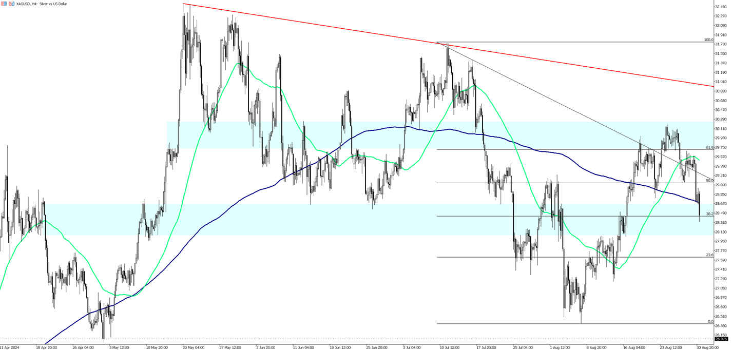 Silver Diverges Negatively from Gold