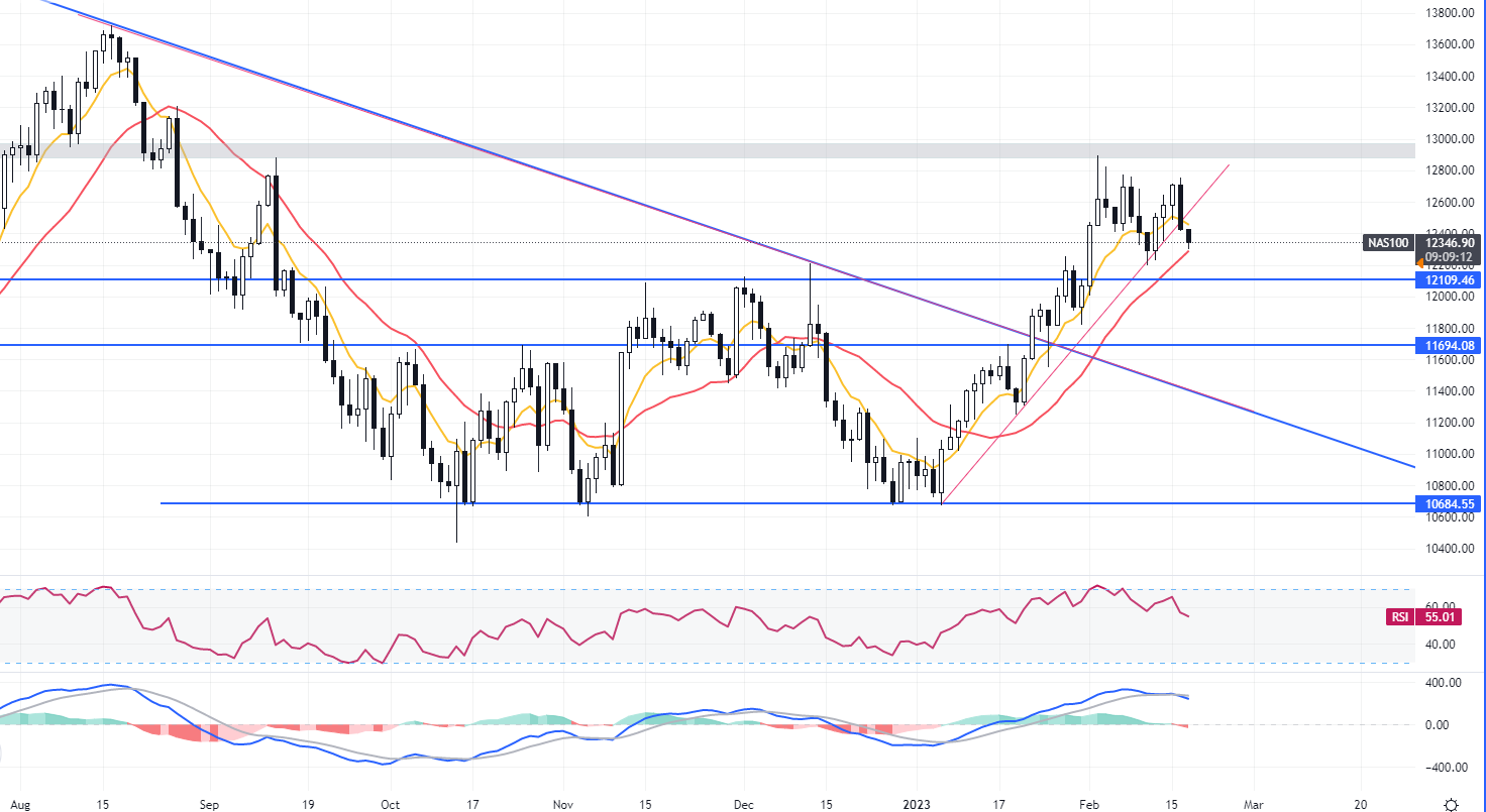 Daily Analysis NAS100 - 17 Feb 2023