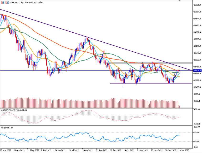 Daily Analysis NAS100 (17 Jan 2023)