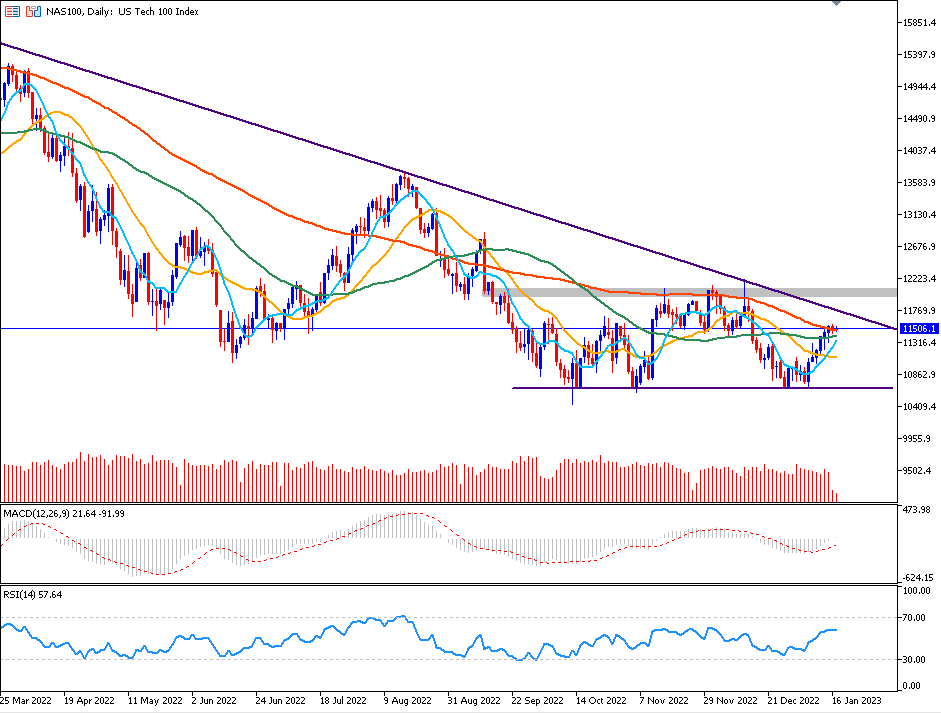 Daily Analysis NAS100 (17 Jan 2023)