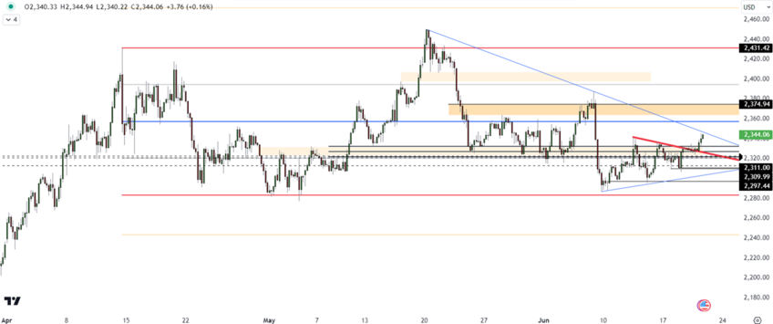 Gold Price Analysis: Charting Resistance