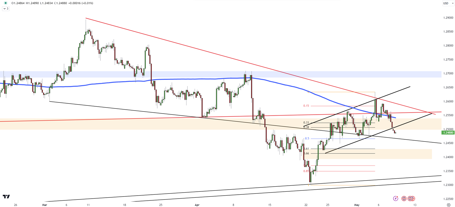 GBP/USD Faces Selling Pressure: Support and Resistance Levels Highlighted