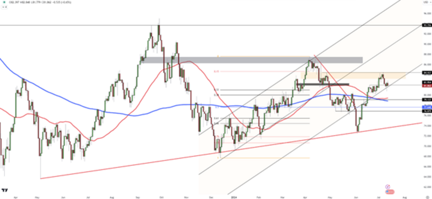 库存下降导致WTI 原油期货价格上涨至82.5 美元