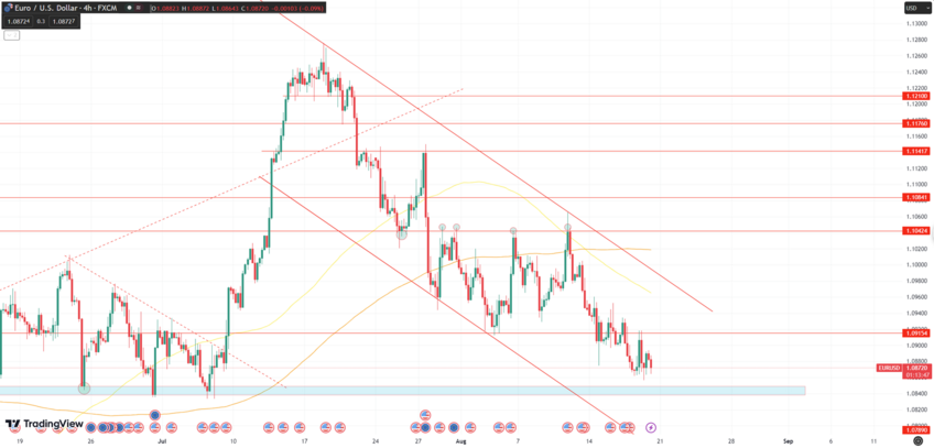 Daily Analysis EURUSD - 18 Aug 2023