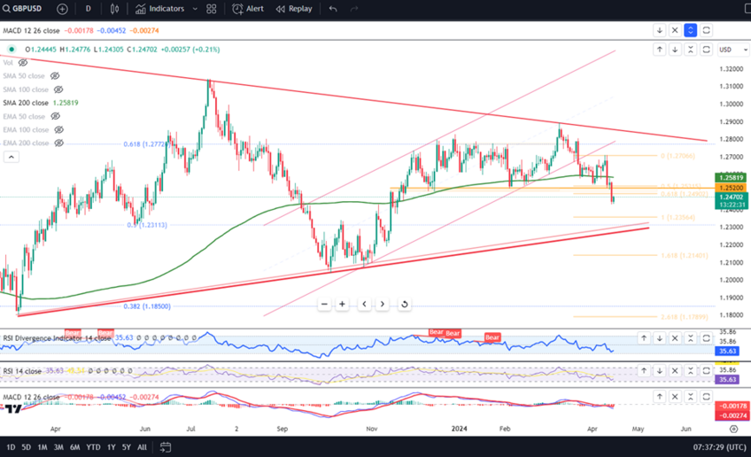 GBP/USD Drops on Safe-Haven Shift & Dollar Strength