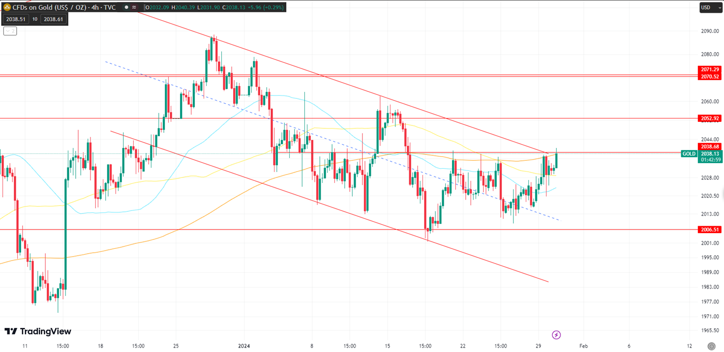 Gold is in Reverse, Targeting 200MA