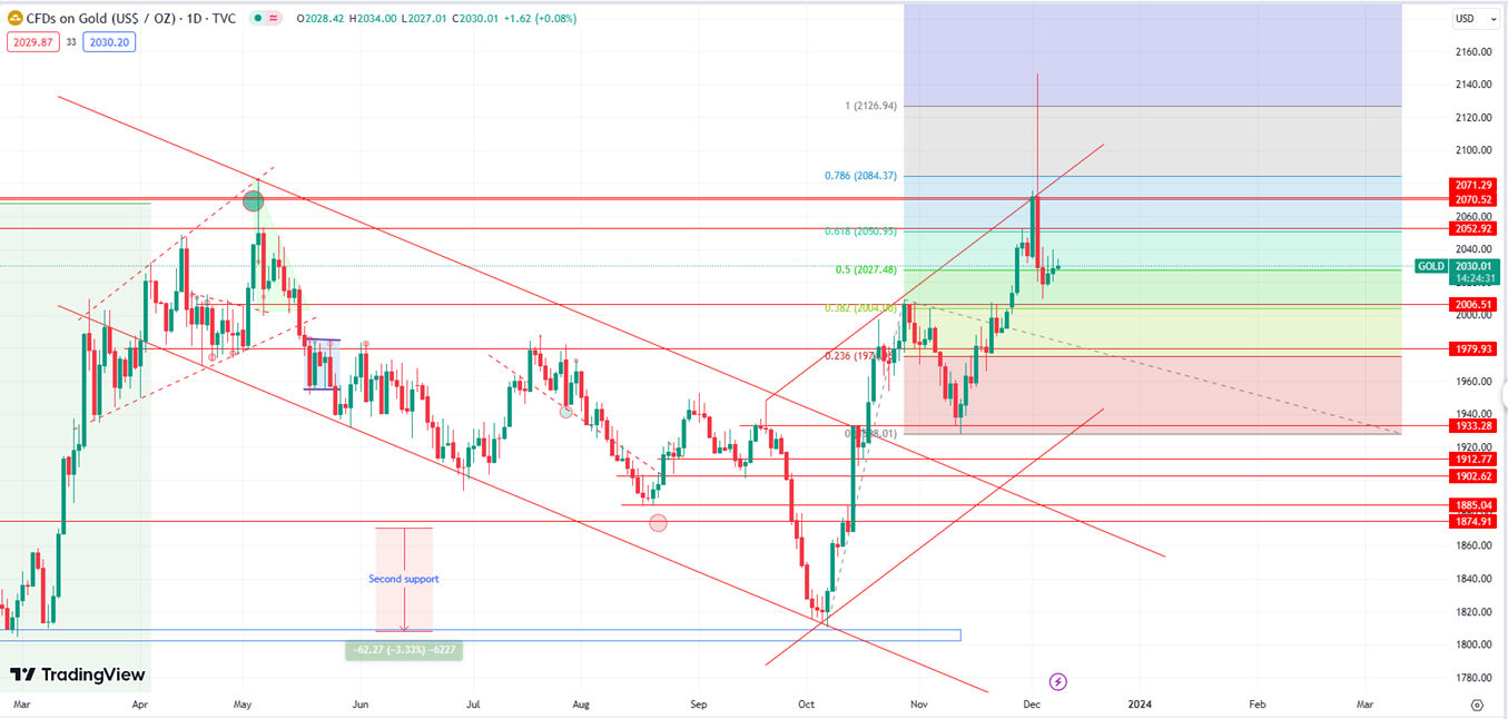 Gold Gains for Third Consecutive Day as Investors Await NFP Data Impact