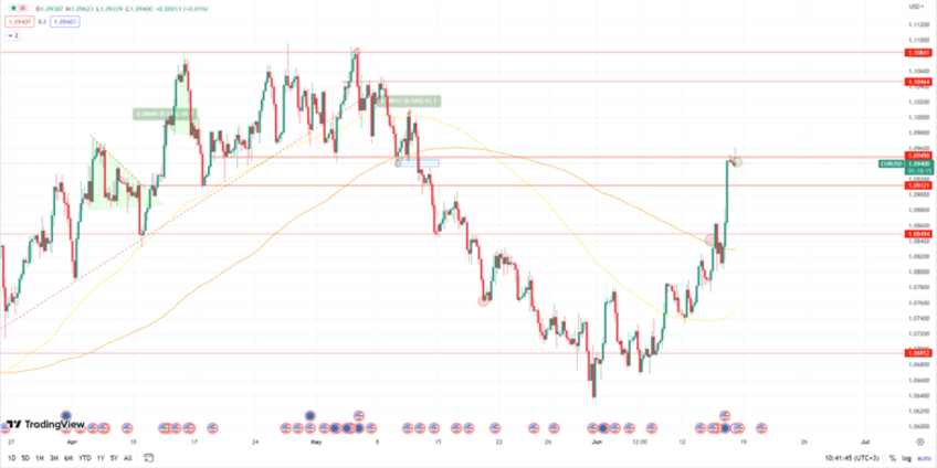 Daily Analysis EURUSD - 16 June 2023