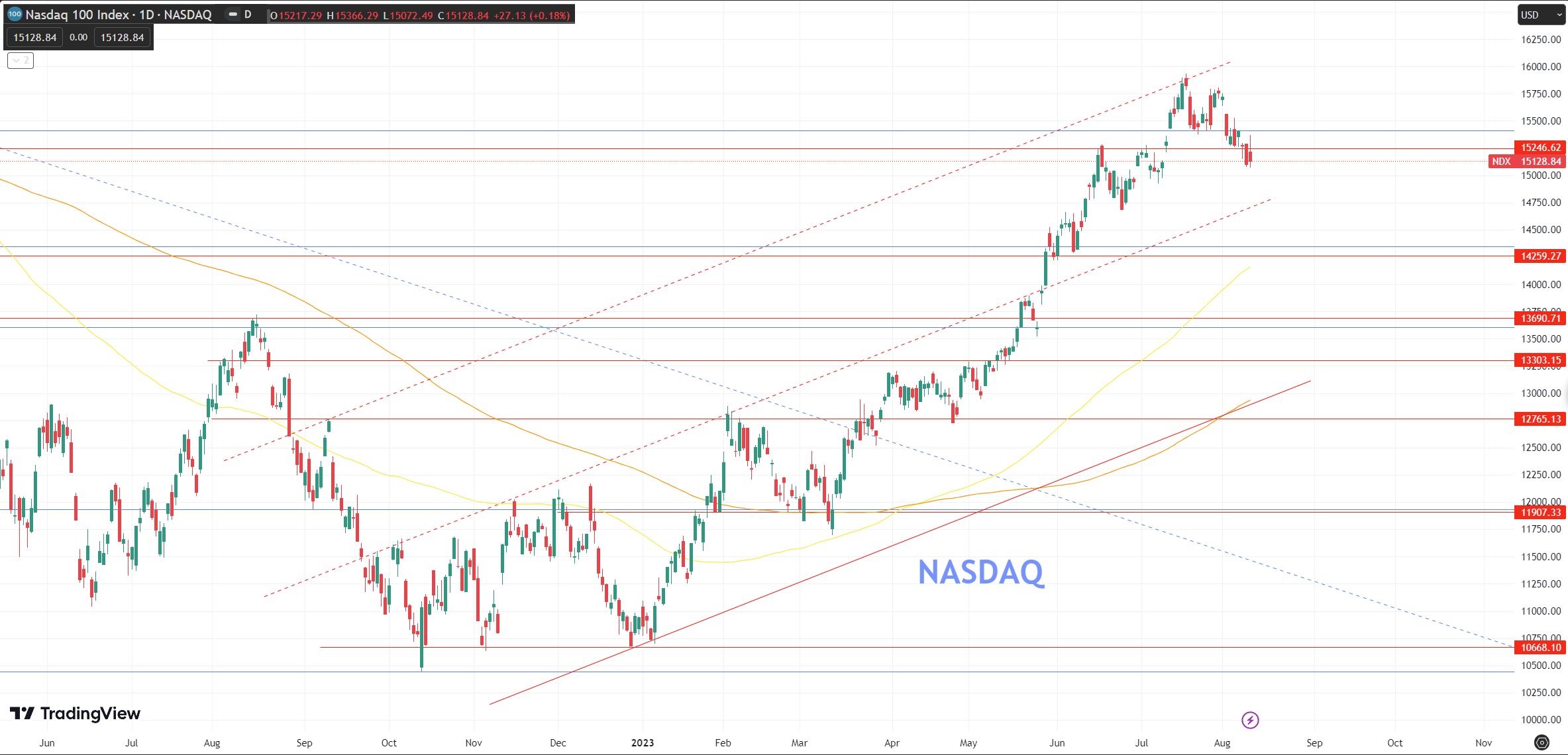 Pre Open US - US Indices 11 Aug 2023