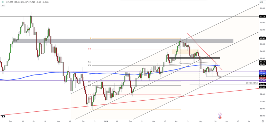 WTI Crude Futures Fall Below $77, Marking Three-Month Low