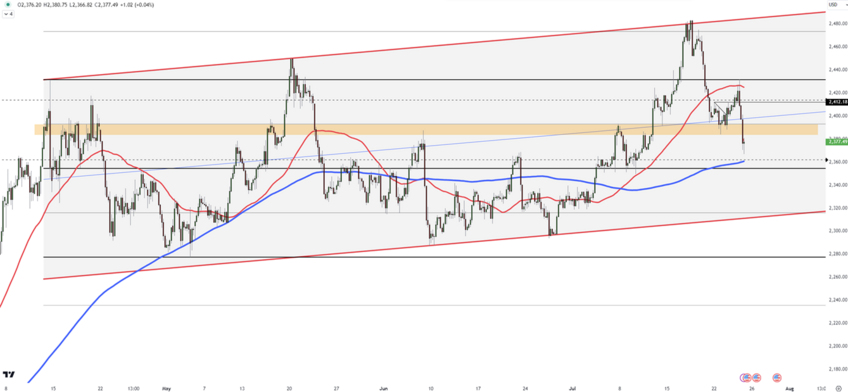 Gold Faces Resistance at $2,384 Following a $30 Decline