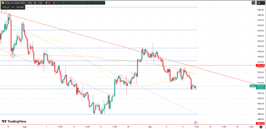 Gold Prices Retreat Amid Stronger US Dollar and Inflation Concerns