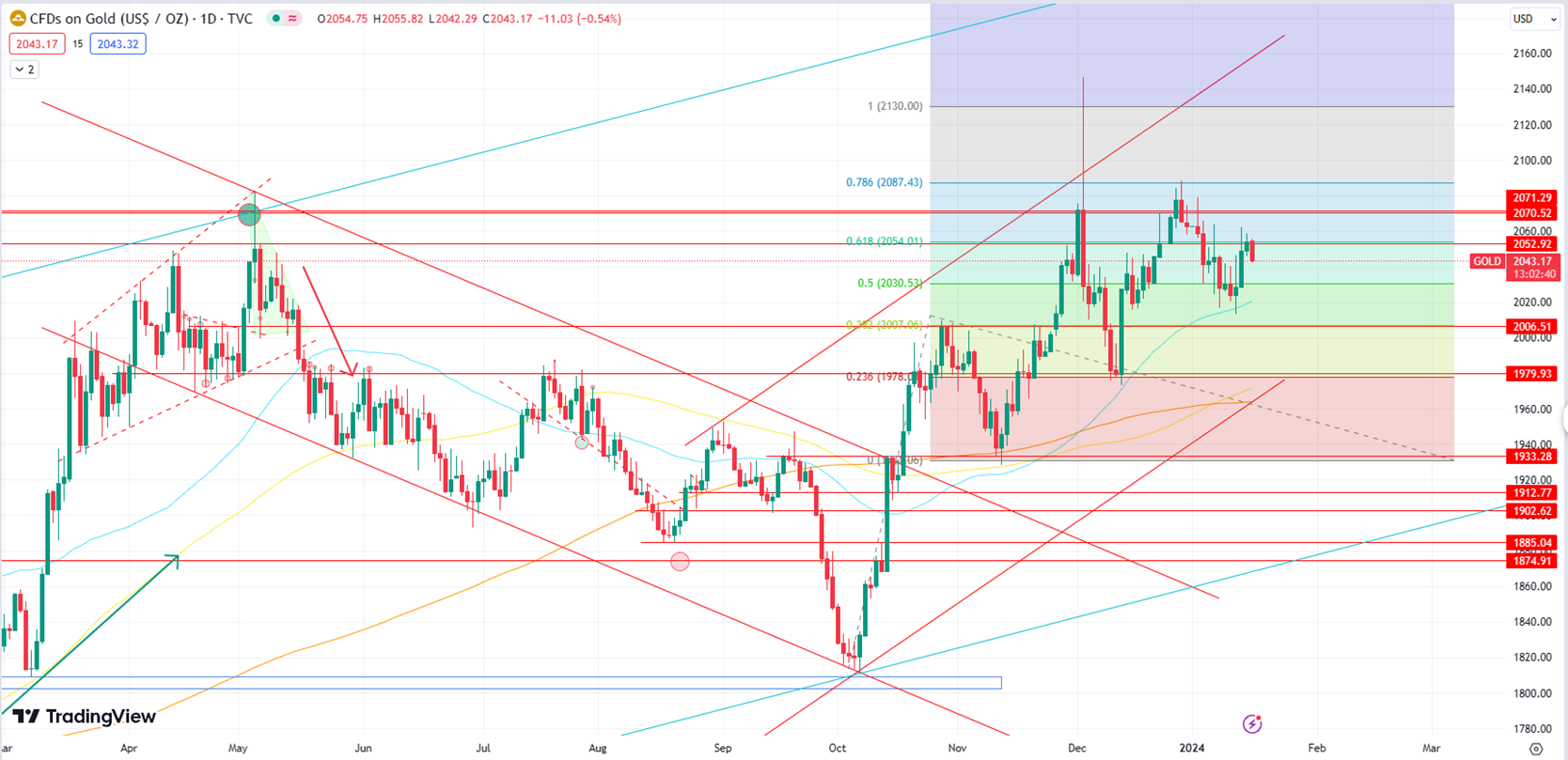 Gold Correction Following Strong Dollar and Rising Yields