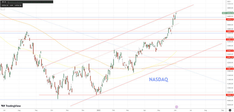 Daily Analysis US Indices - 7 June 2023