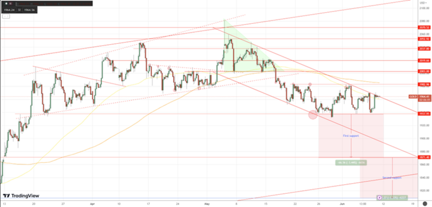 Daily Analysis XAUUSD - 9 June 2023