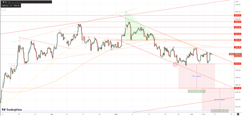 Daily Analysis XAUUSD - 9 June 2023