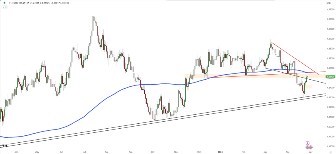 GBP/USD Rally Faces Resistance at 200-Day Moving Average Amid US Data Release