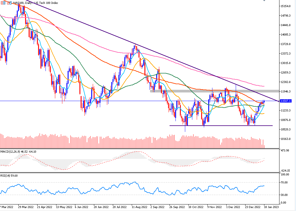 Daily Analysis NAS100 (18 Jan 2023)