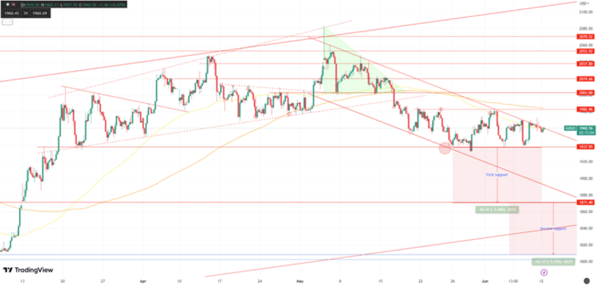 Daily Analysis XAUUSD - 13 June 2023