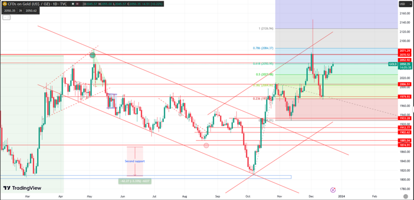 Gold Eyes New Highs as It Tests Resistance at 2052