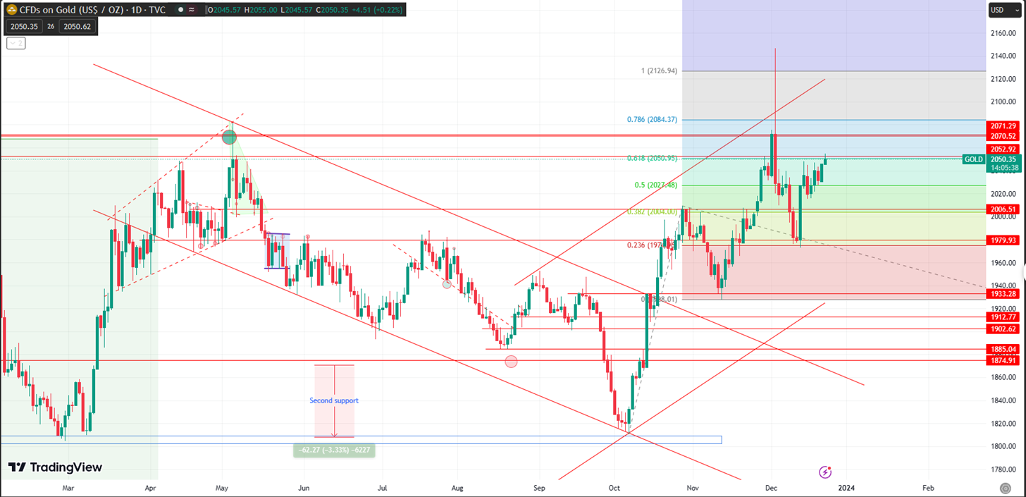 Gold Eyes New Highs as It Tests Resistance at 2052