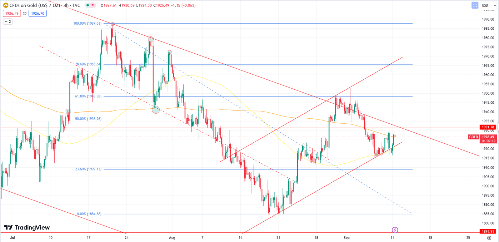 Gold Price Rebounds Amidst Weakening USD and Rising Yields - 11 September 2023