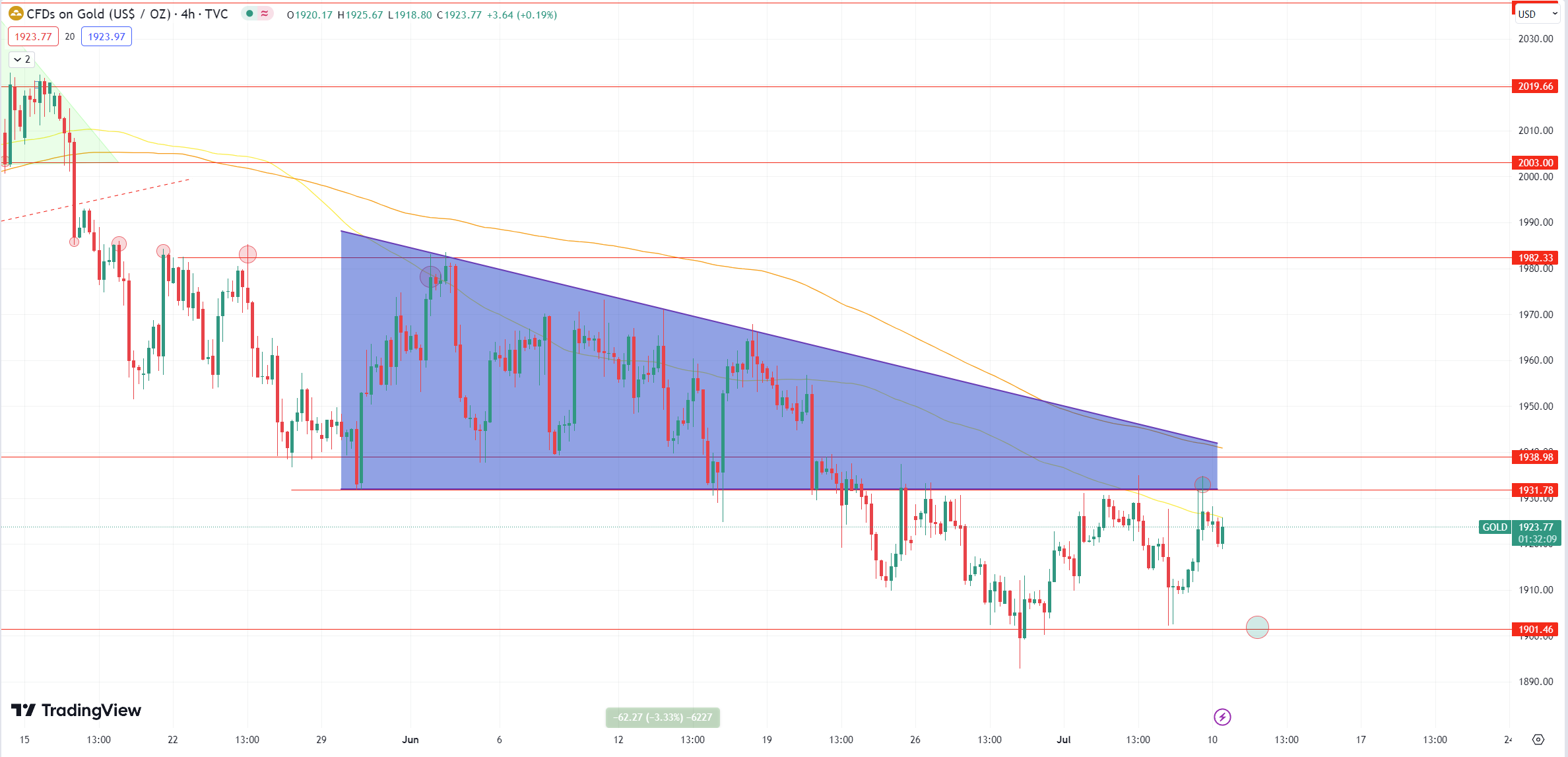 Daily Analysis XAUUSD - 10 July 2023