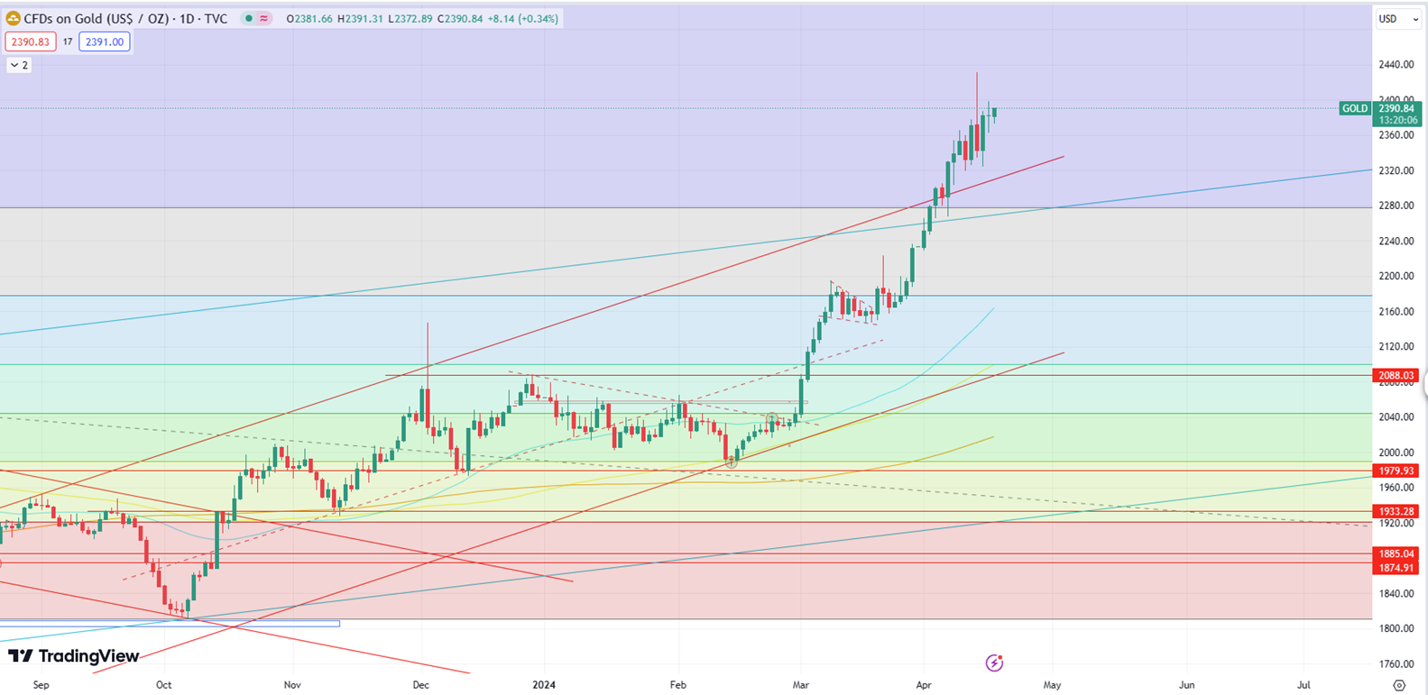 Gold Eyes New Highs: Targets $2560 Amid Strong Momentum