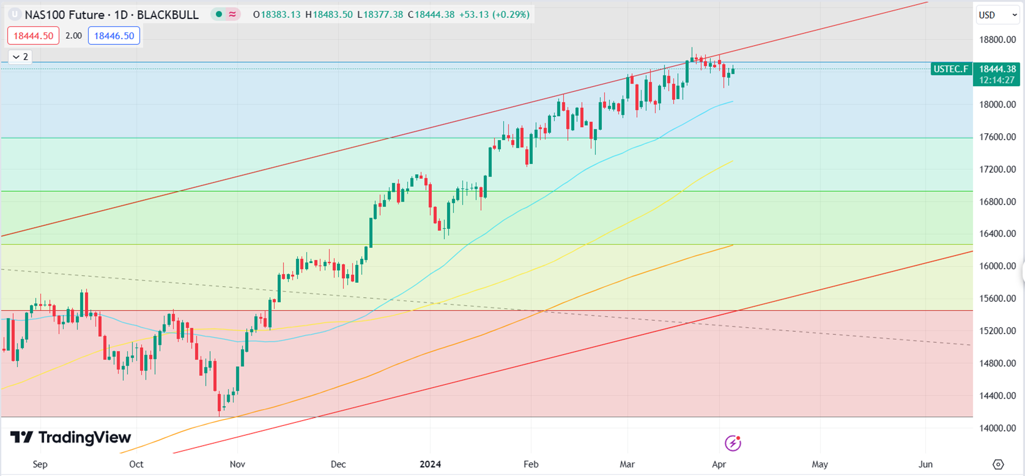 Nasdaq Futures Signal Potential Correction Amid Rising Uncertainty