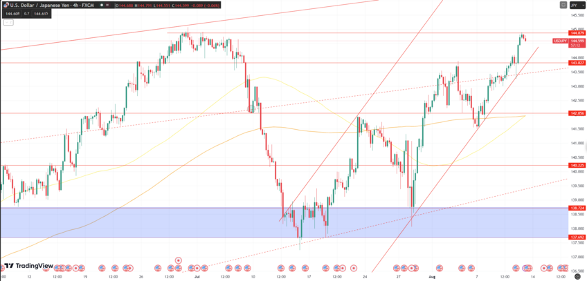 Daily Analysis USDJPY - 11 Aug 2023