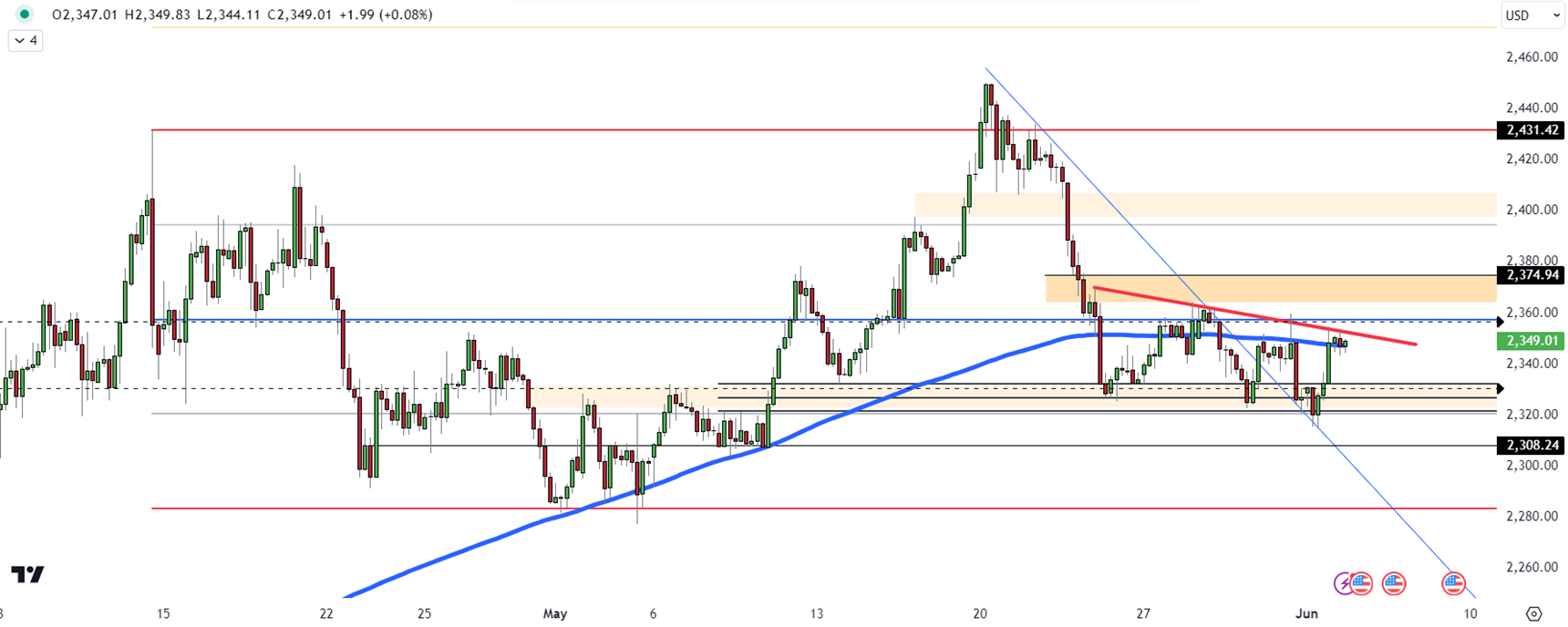 Gold's Upward Movement Tests Resistance at 2358