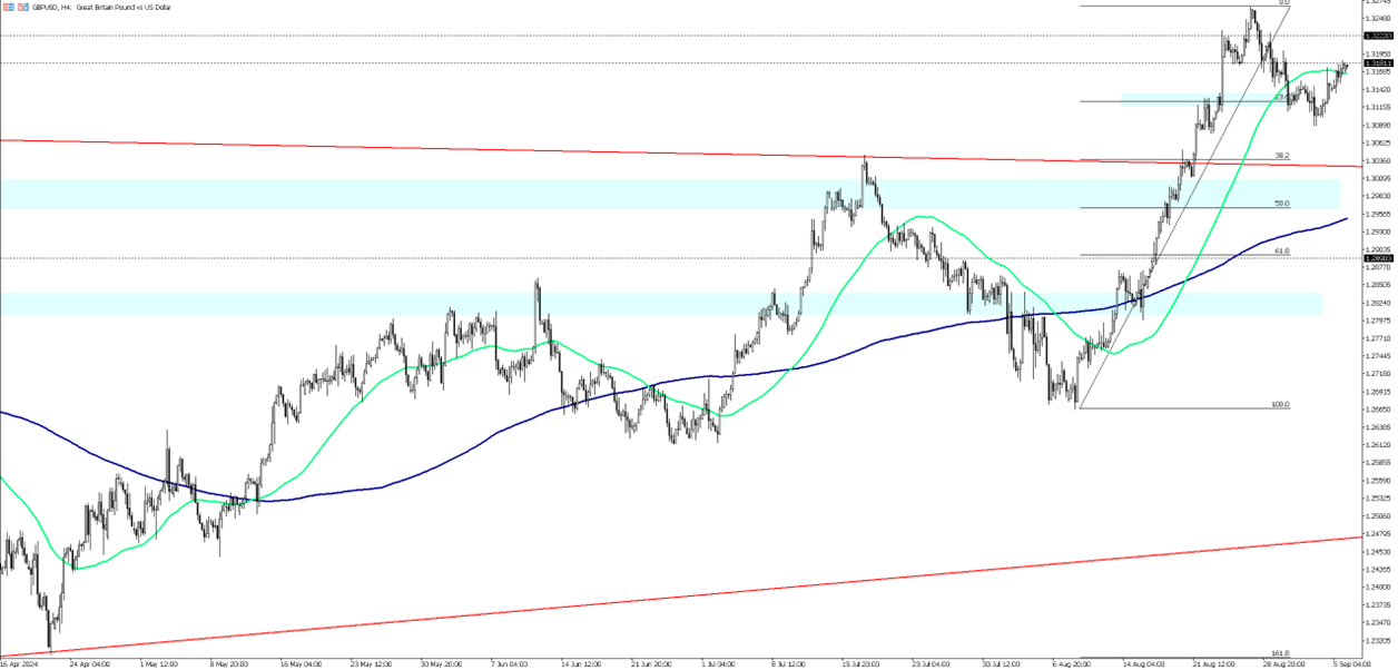 GBP/USD Benefits from USD Decline Ahead of Nonfarm Payrolls Report