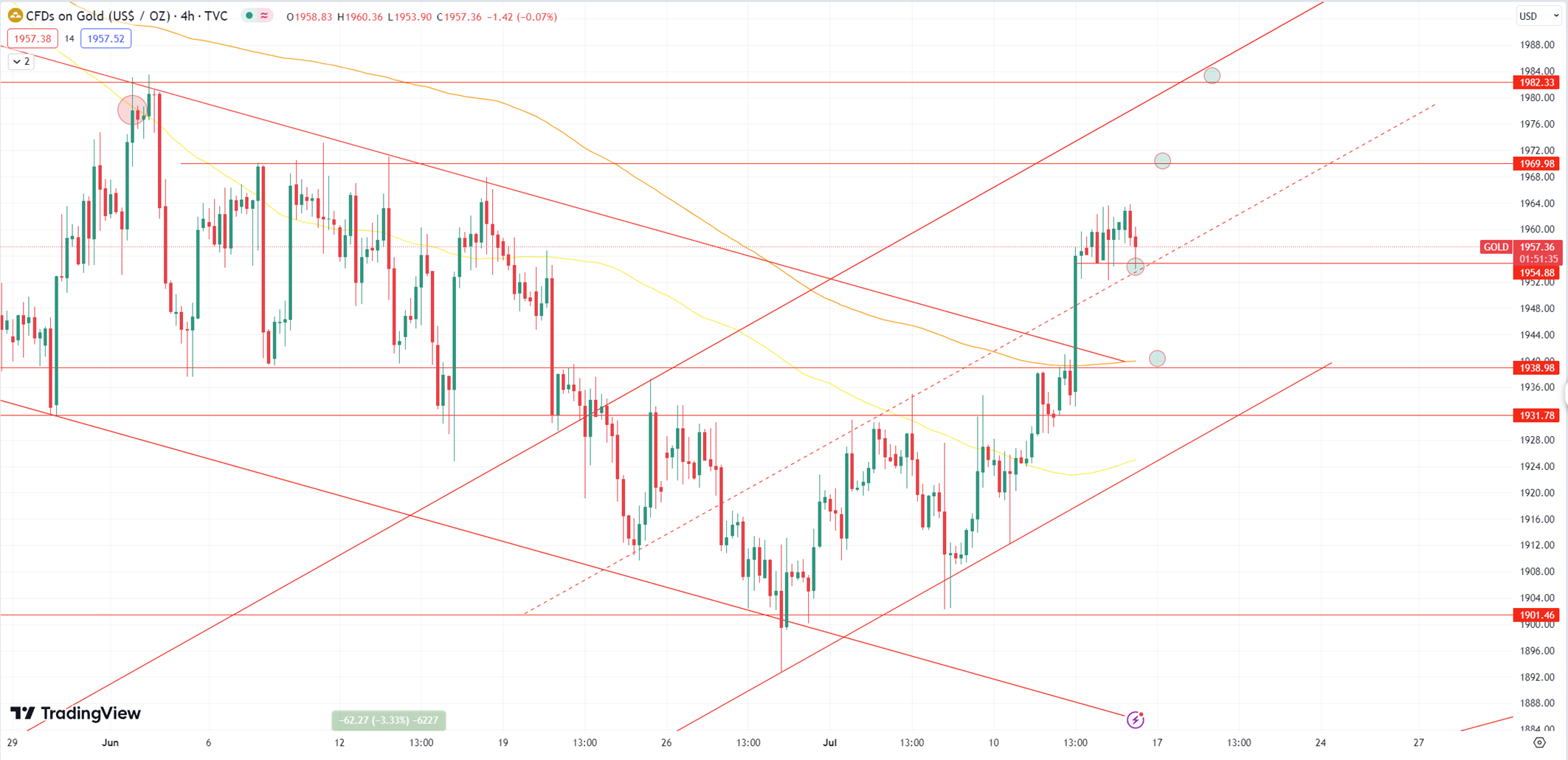 Daily Analysis XAUUSD - 14 July 2023