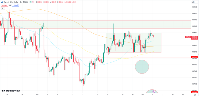 EUR/USD Remains Range-Bound, Uncertainty Appears