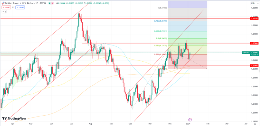 GBP/USD Shows Second-Day Recovery, Aiming for 1.2800 Target