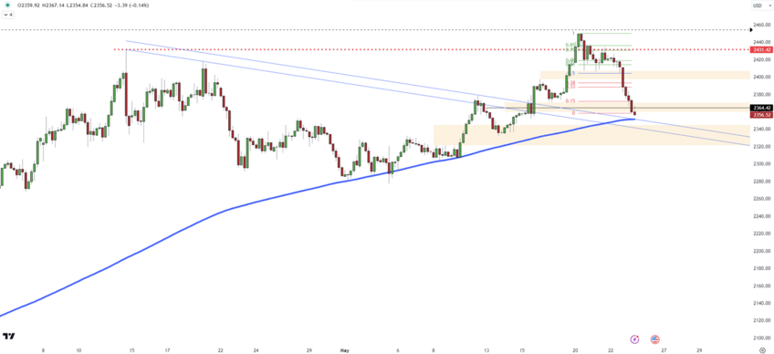 Gold Eyes 2351 Support After Failing to Break Higher