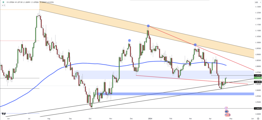 EUR/USD: Potential Rally Ahead of US Growth and Inflation Data