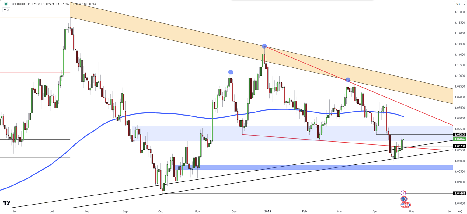 EUR/USD: Potential Rally Ahead of US Growth and Inflation Data