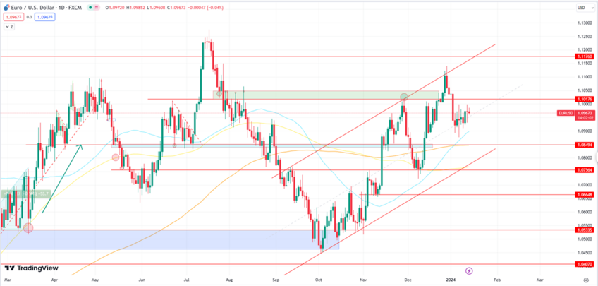 EUR/USD Holds Near Median Line with Data Uncertainty