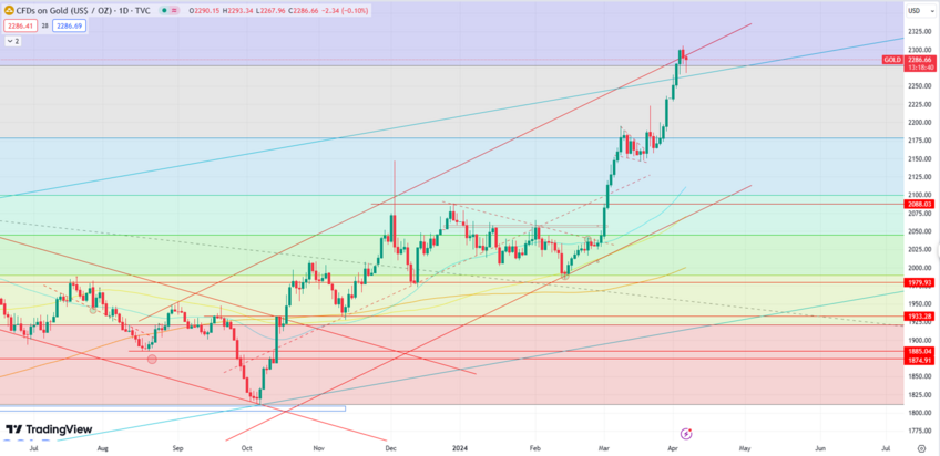 Gold Hits Record High at $2,300 Amid Economic Factors and Geopolitical Tensions